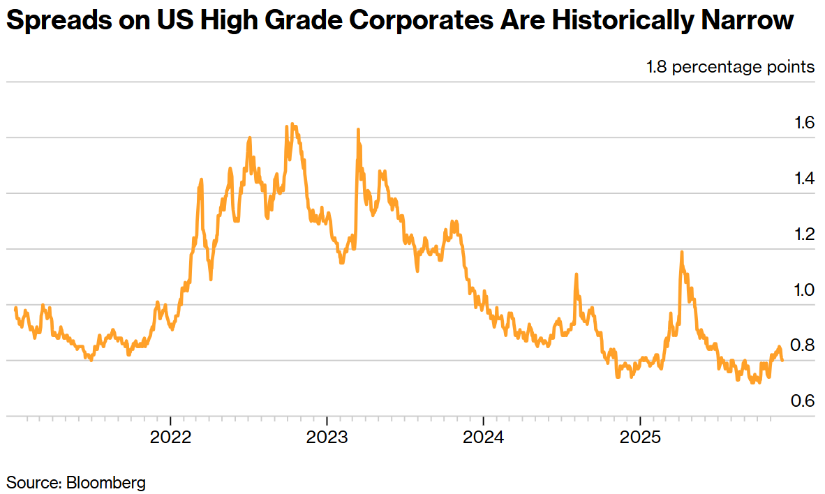 逃离“泡沫化”AI债券,华尔街巨头悄然涌入MB