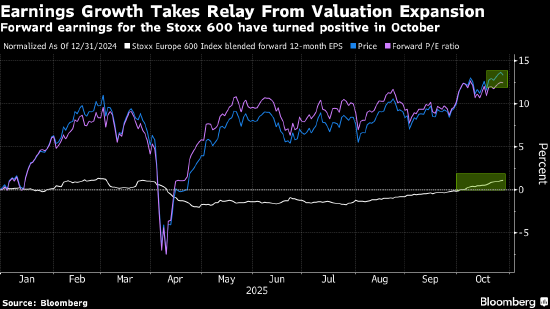 欧洲股市自历史高位回落 诺华和法国巴黎银行的