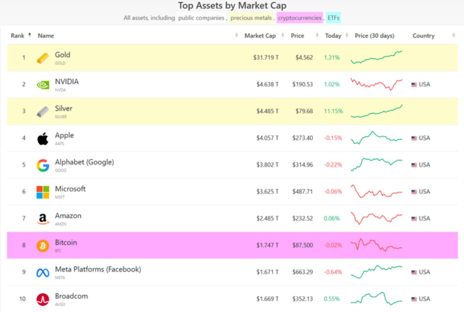 超越苹果(AAPL.US)、微软(MSFT.US)!白银暴涨185%