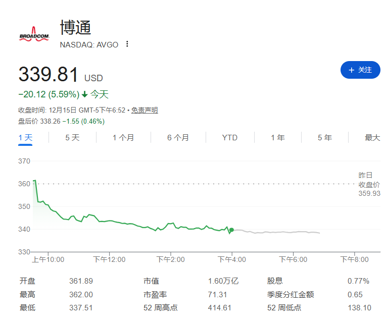博通三天重挫17.7%，“谷歌链”核心遭遇2020年来