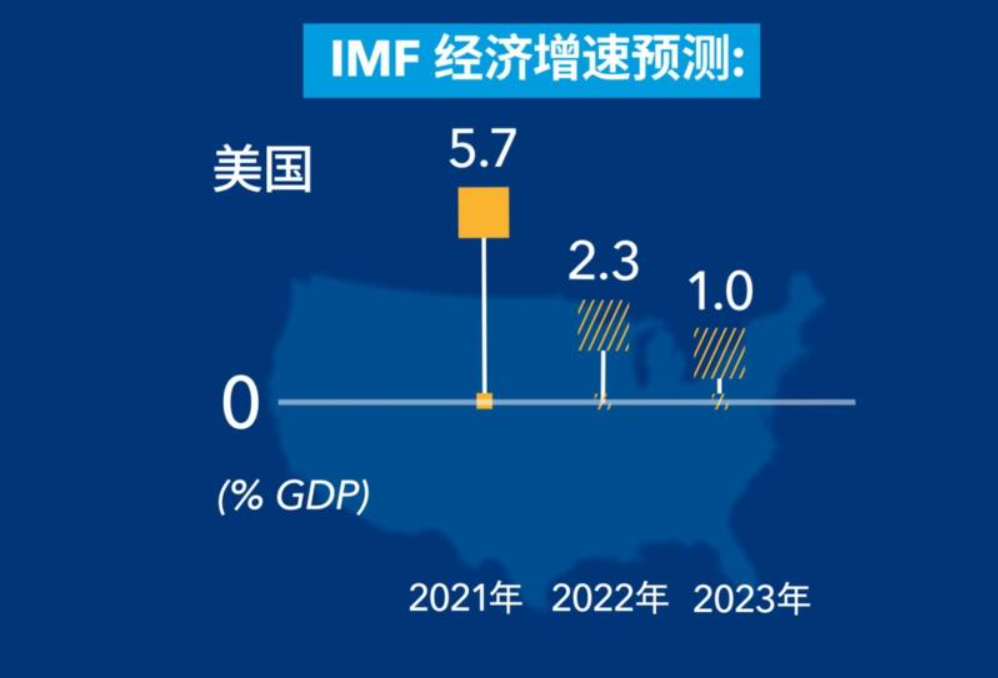 高盛：美国经济前景被下调 美联储降息预期仍在