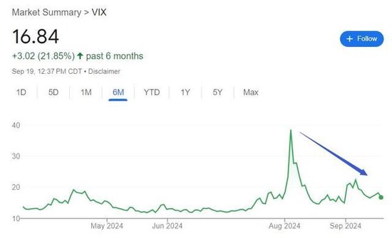 高盛预计风险上升，建议买入VIX看涨期权