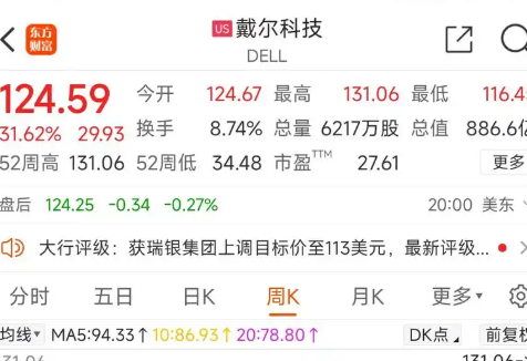戴尔股价盘后飙升 公司上调AI服务器销售额展望