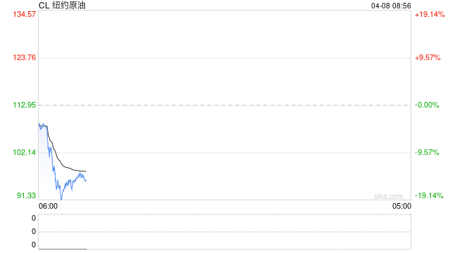 原油美元走低、黄金美债上涨 此前特朗普宣布停