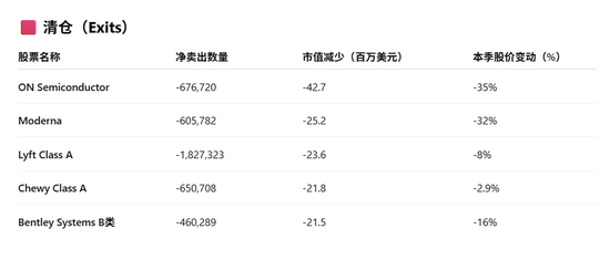 桥水Q1减持谷歌、英伟达、Meta等，大买黄金